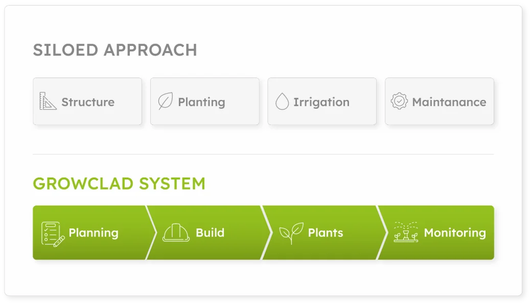 Growclad System Vergleich