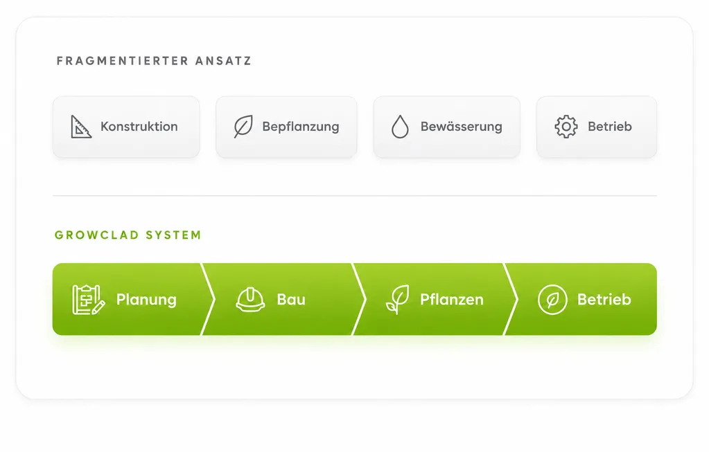 Growclad System Vergleich